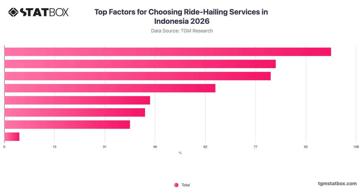 Top Factors for Choosing Ride-Hailing Services in Indonesia 2026