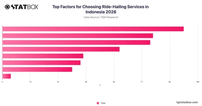 Top Factors for Choosing Ride-Hailing Services in Indonesia 2026