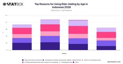Top Reasons for Using Ride-Hailing by Age in Indonesia 2026