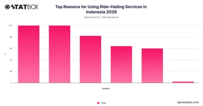 Top Reasons for Using Ride-Hailing Services in Indonesia 2026
