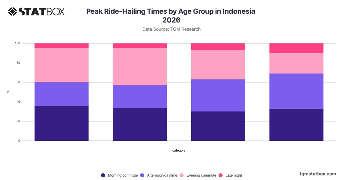 Peak Ride-Hailing Times by Age Group in Indonesia 2026