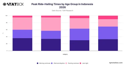Peak Ride-Hailing Times by Age Group in Indonesia 2026