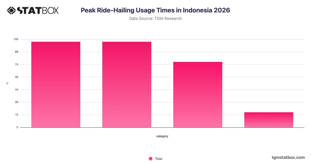Peak Ride-Hailing Usage Times in Indonesia 2026