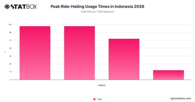 Peak Ride-Hailing Usage Times in Indonesia 2026