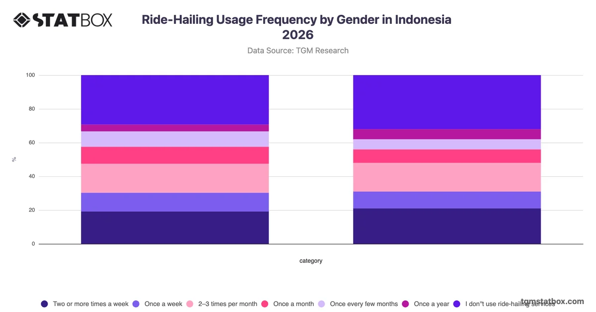 Ride-Hailing Usage Frequency by Gender in Indonesia 2026