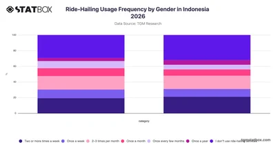 Ride-Hailing Usage Frequency by Gender in Indonesia 2026