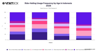 Ride-Hailing Usage Frequency by Age in Indonesia 2026