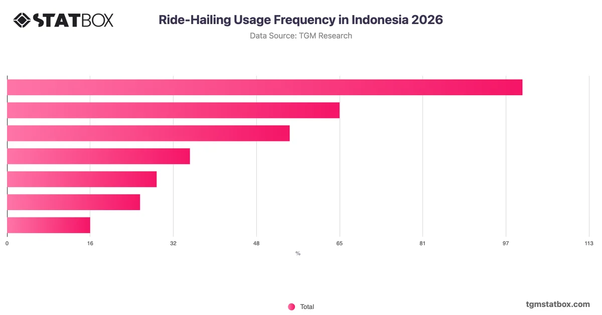 Ride-Hailing Usage Frequency in Indonesia 2026