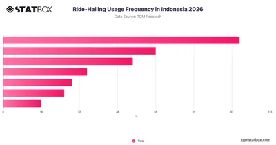 Ride-Hailing Usage Frequency in Indonesia 2026