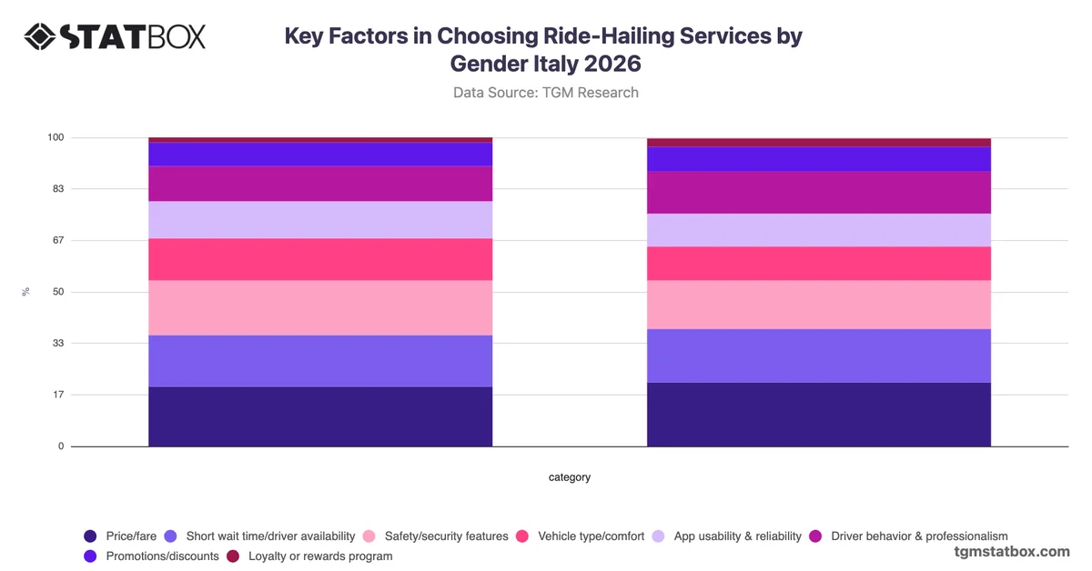 Key Factors in Choosing Ride-Hailing Services by Gender Italy 2026