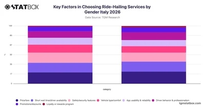 Key Factors in Choosing Ride-Hailing Services by Gender Italy 2026