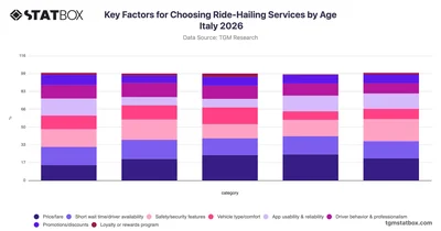 Key Factors for Choosing Ride-Hailing Services by Age Italy 2026