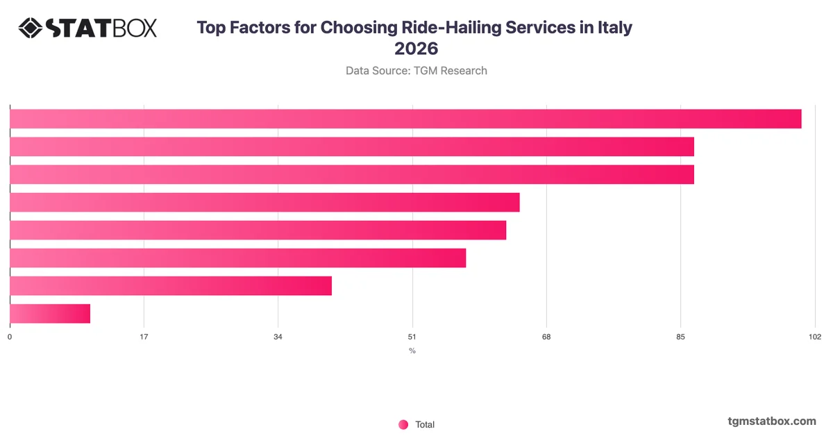 Top Factors for Choosing Ride-Hailing Services in Italy 2026