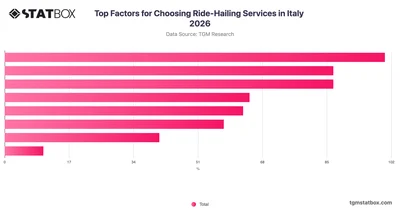 Top Factors for Choosing Ride-Hailing Services in Italy 2026
