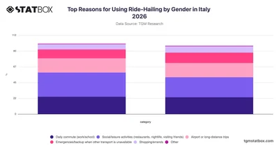 Top Reasons for Using Ride-Hailing by Gender in Italy 2026