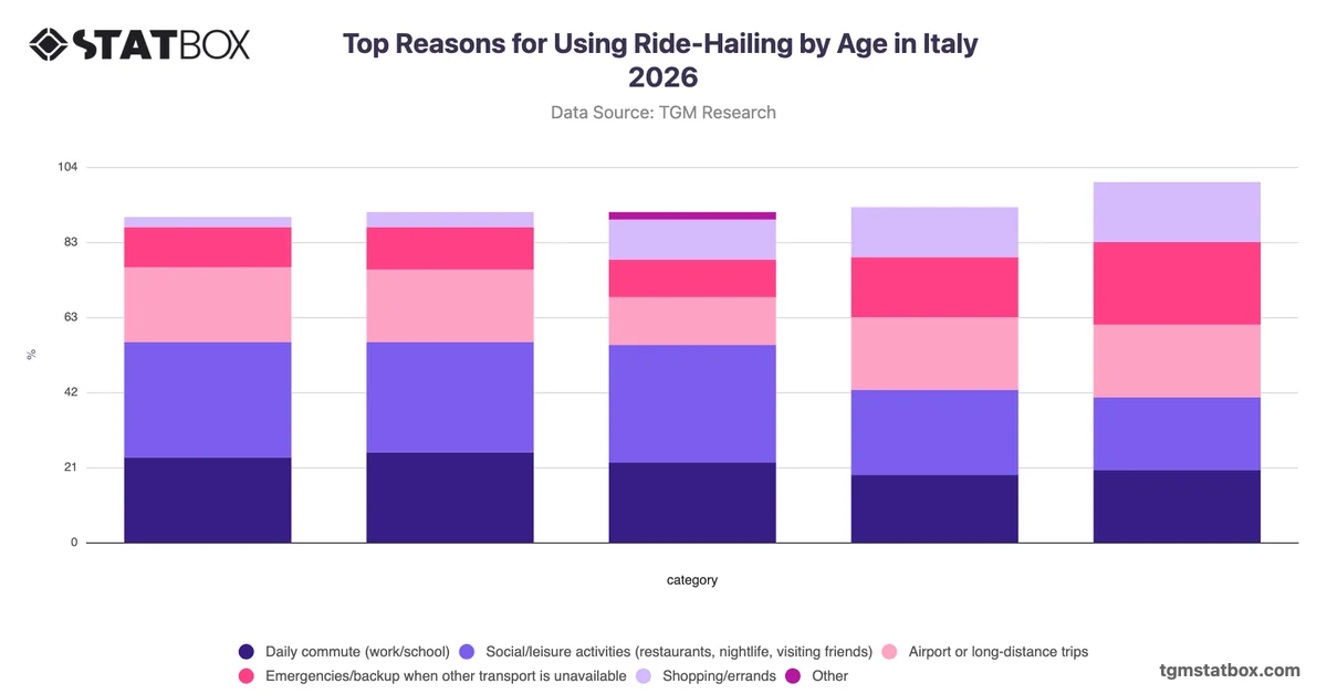 Top Reasons for Using Ride-Hailing by Age in Italy 2026