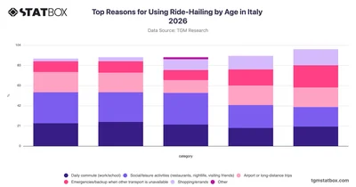 Top Reasons for Using Ride-Hailing by Age in Italy 2026