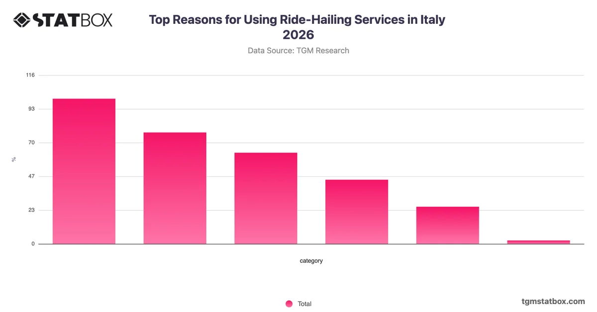 Top Reasons for Using Ride-Hailing Services in Italy 2026