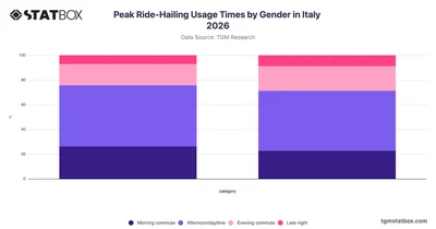 Peak Ride-Hailing Usage Times by Gender in Italy 2026