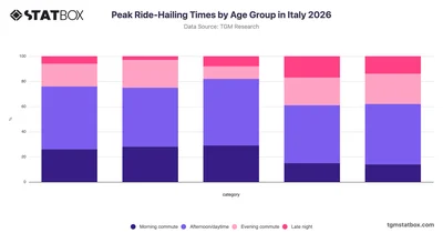 Peak Ride-Hailing Times by Age Group in Italy 2026