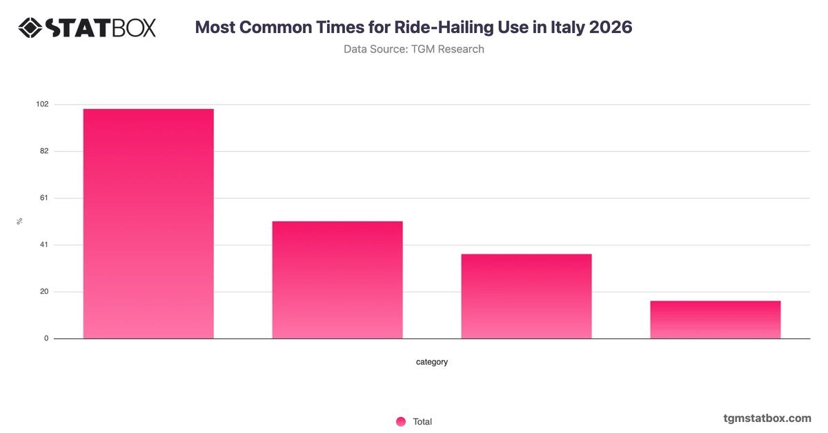 Most Common Times for Ride-Hailing Use in Italy 2026