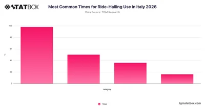 Most Common Times for Ride-Hailing Use in Italy 2026