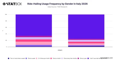 Ride-Hailing Usage Frequency by Gender in Italy 2026