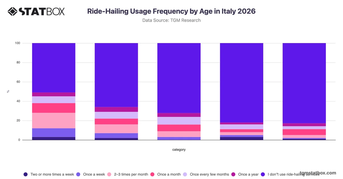 Ride-Hailing Usage Frequency by Age in Italy 2026