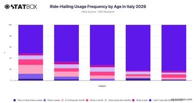 Ride-Hailing Usage Frequency by Age in Italy 2026