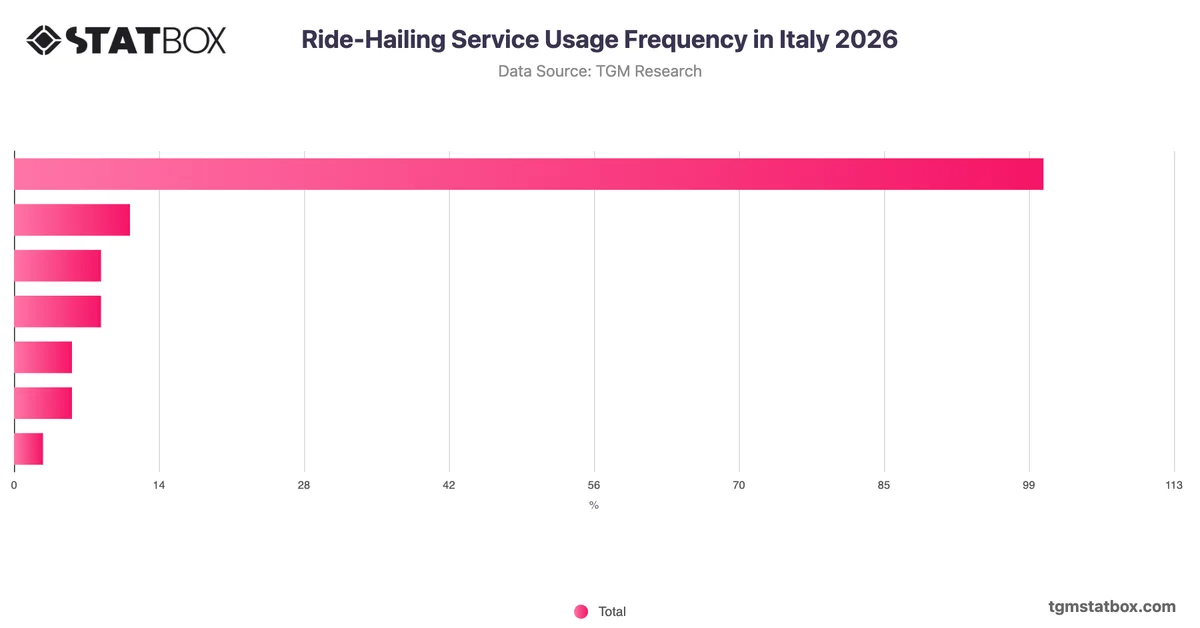 Ride-Hailing Service Usage Frequency in Italy 2026