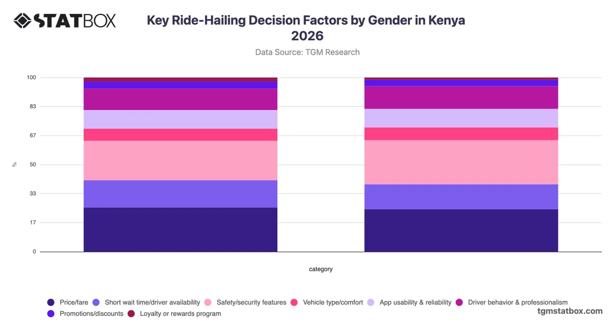 Key Ride-Hailing Decision Factors by Gender in Kenya 2026