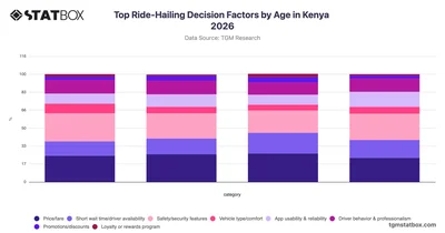 Top Ride-Hailing Decision Factors by Age in Kenya 2026