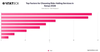 Top Factors for Choosing Ride-Hailing Services in Kenya 2026