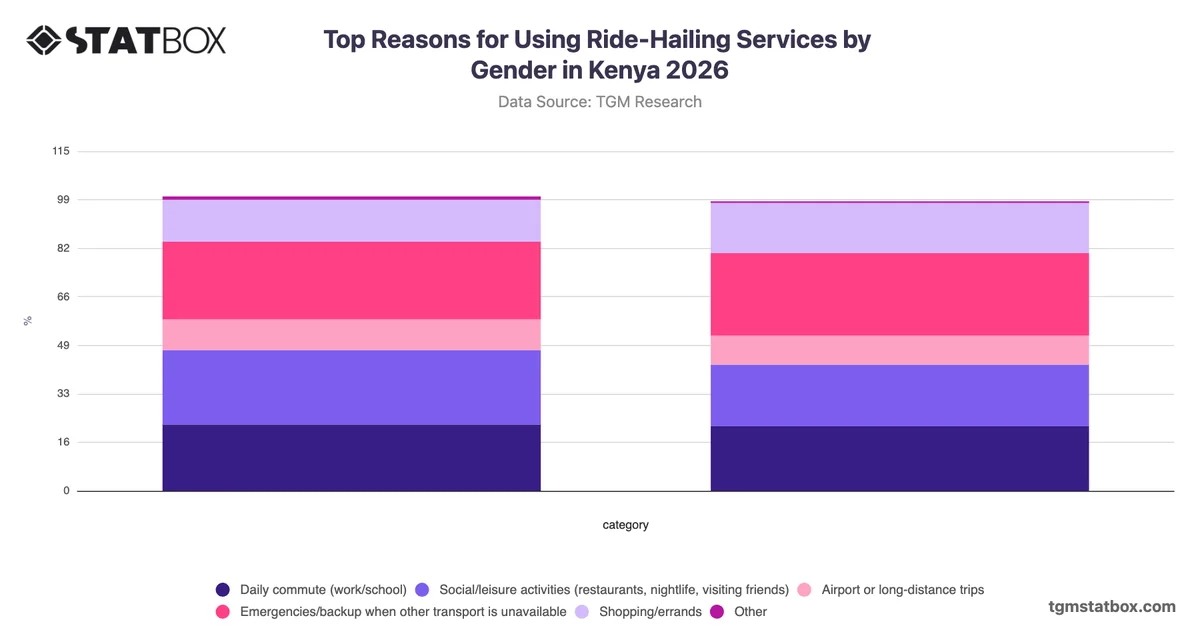 Top Reasons for Using Ride-Hailing Services by Gender in Kenya 2026
