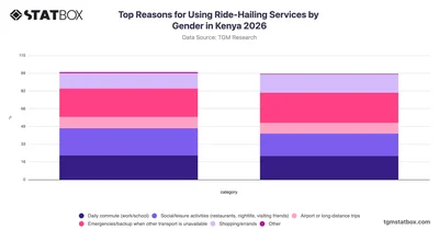 Top Reasons for Using Ride-Hailing Services by Gender in Kenya 2026