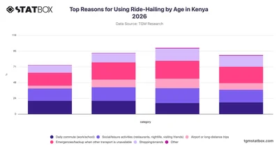 Top Reasons for Using Ride-Hailing by Age in Kenya 2026