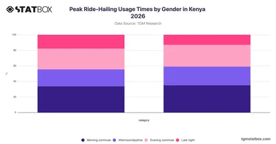Peak Ride-Hailing Usage Times by Gender in Kenya 2026