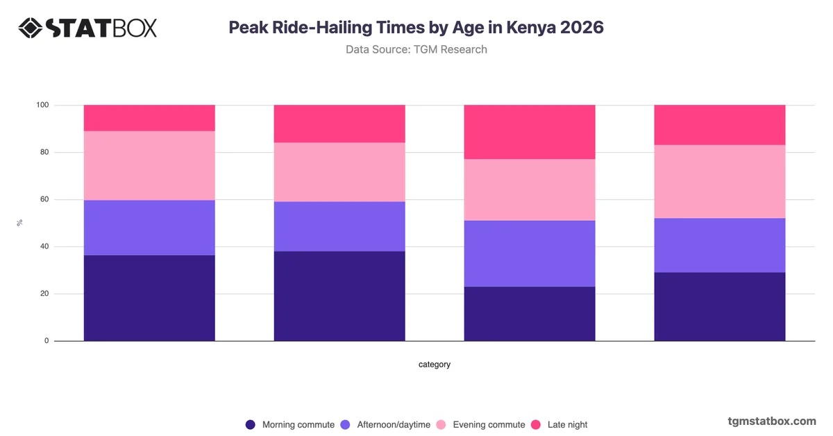 Peak Ride-Hailing Times by Age in Kenya 2026