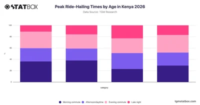 Peak Ride-Hailing Times by Age in Kenya 2026
