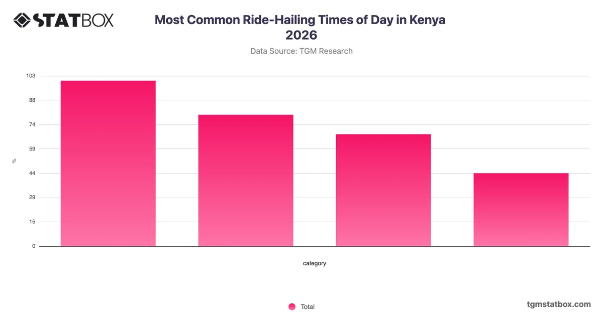 Most Common Ride-Hailing Times of Day in Kenya 2026