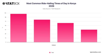 Most Common Ride-Hailing Times of Day in Kenya 2026