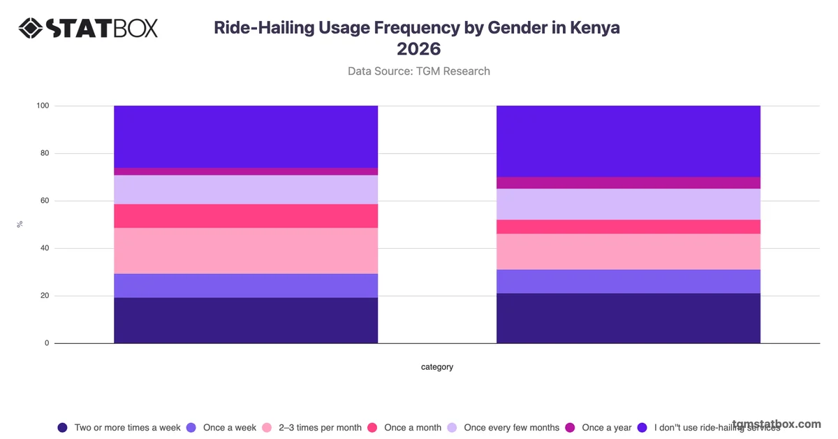 Ride-Hailing Usage Frequency by Gender in Kenya 2026
