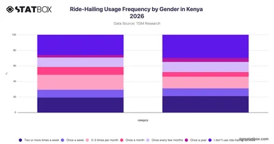 Ride-Hailing Usage Frequency by Gender in Kenya 2026