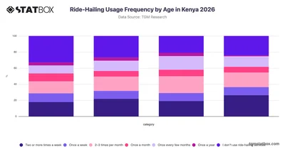 Ride-Hailing Usage Frequency by Age in Kenya 2026