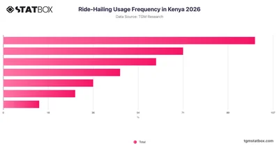 Ride-Hailing Usage Frequency in Kenya 2026