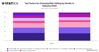 Top Factors for Choosing Ride-Hailing by Gender in Malaysia 2026