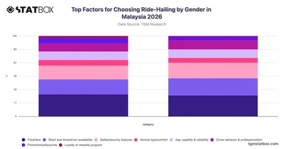 Top Factors for Choosing Ride-Hailing by Gender in Malaysia 2026