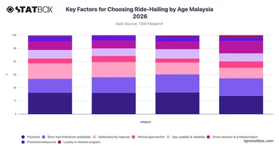 Key Factors for Choosing Ride-Hailing by Age Malaysia 2026