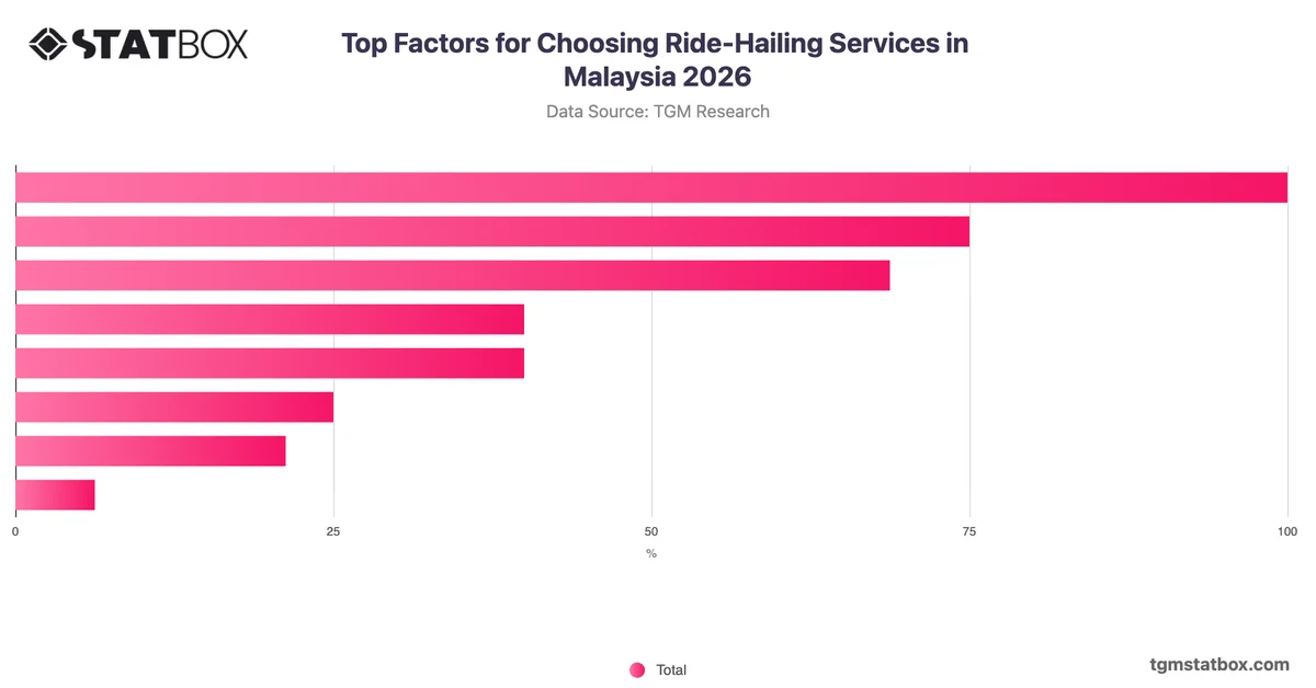 Top Factors for Choosing Ride-Hailing Services in Malaysia 2026