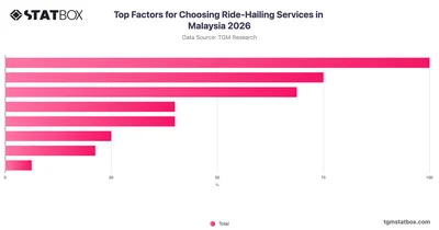 Top Factors for Choosing Ride-Hailing Services in Malaysia 2026